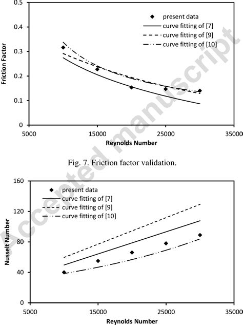 Figure 7 From Numerical Study On Turbulent Forced Convective Heat