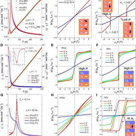 Xrd Patterns Of Single Crystals A Mnbi 2 Te 4 B Mnbi 4 Te 7