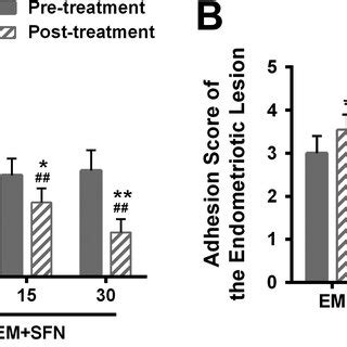 Effects Of Sulforaphane On The Volume A And Adhesion Score B Of