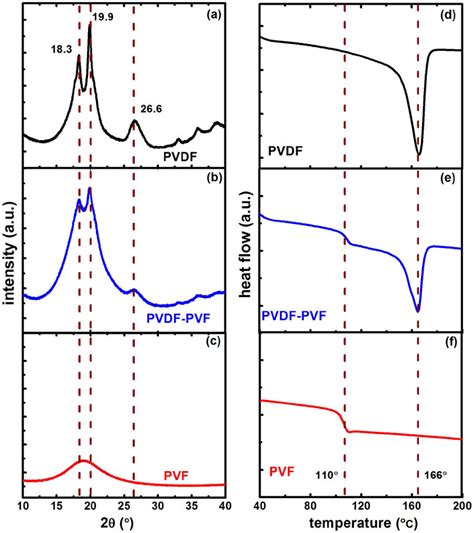 X Ray Diffractograms Of A Pure PVDF B 50 50 Wt PVDFPVF Blend