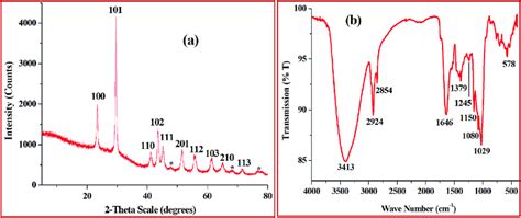 A Xrd Pattern And B Ftir Spectra Of Senps Synthesized Using A