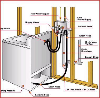 How To Plumb A Washing Machine Drain Google Search Washing Machine