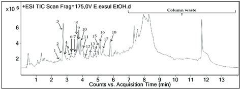 Total Ion Chromatogram TIC In Positive Ion Mode Of The Ethanolic