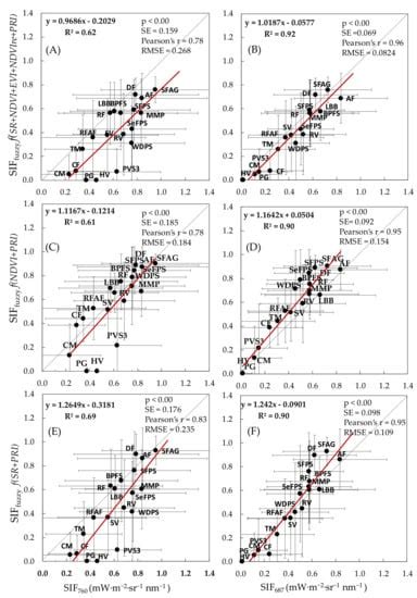 Remote Sensing Free Full Text Can Vegetation Indices Serve As