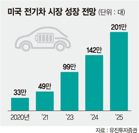 Lg Sk K배터리 美 비중 확대2차전지 소재업체도 날개 단다 네이트 뉴스