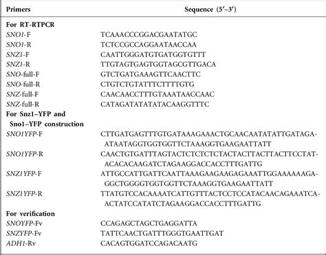 Table 1 From Candida Albicans SNO1 And SNZ1 Expressed In Stationary