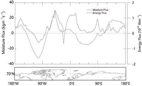 Atmosphere Free Full Text Insight On Poleward Moisture And Energy