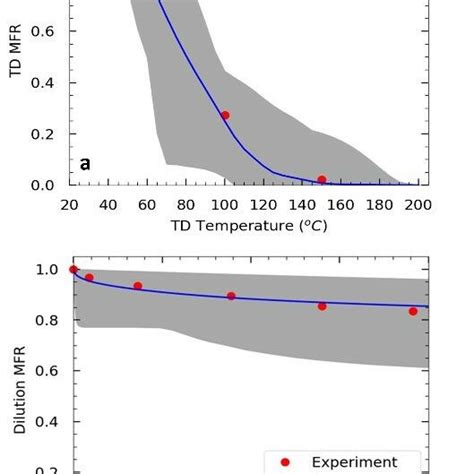 Measured Red Symbols And Predicted Blue Line A Thermogram And