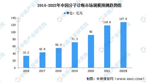 2022年中国分子诊断行业市场分析报告 小桔灯网 Iivdnet