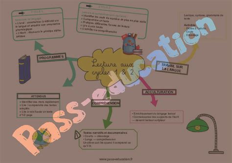 Lecture Aux Cycles Et Carte Mentale Crpe Pdf Imprimer