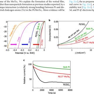 Her Measurements A Polarization Curves Of Bulk Pt Rod Green As A