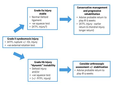 ANKLE SYNDESMOSIS MANAGEMENT GRADE 2B OR NOT 2B THAT IS THE QUESTION