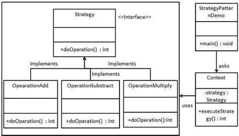 Strategy Pattern Java Courses