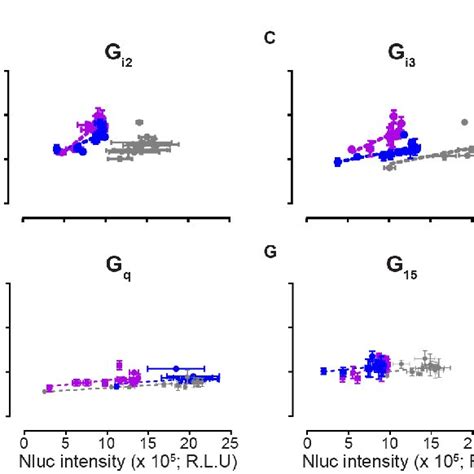 Theoretical Models For Correlation Of The Measured Bret Ratio And G Download Scientific Diagram