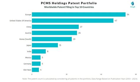 Pcms Holdings Patents Insights Stats Updated Insights Gate