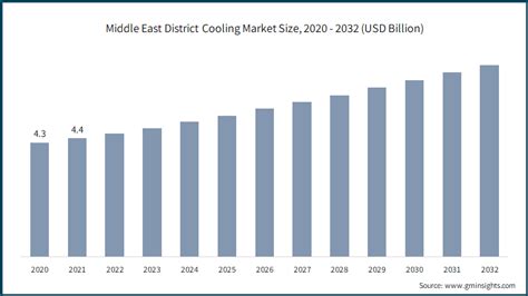 District Cooling Market Size Share Growth Report