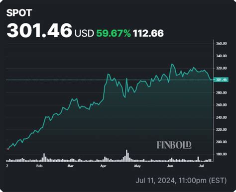 Analysts revise Spotify (SPOT) stock price targets