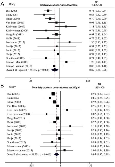 Forest Plot Of Relative Risk Rr For Total Dairy Products Intake And