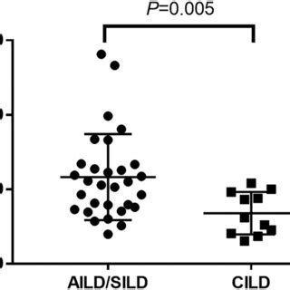 The Serum Soluble Cd Scd Level Was Higher In Patients With