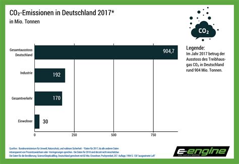 Chart Der Woche Co Emissionen D Im Vergleich Zur Ausgeatmeten Luft