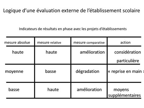 L Valuation Des Enseignants Ppt T L Charger