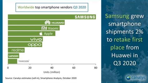 Quais Os Smartphone Mais Vendidos No Terceiro Trimestre De 2020