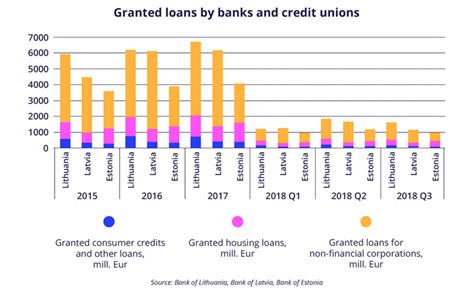 Baltic Bank S Market Share Being Chipped Away By Crowdlending Fintech