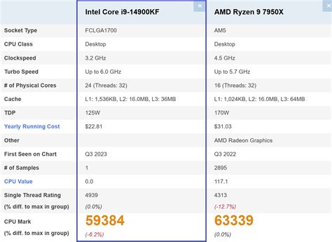 Intel Core I9 14900kf Takes Single Thread Crown On Passmark But Sits Behind The Amd Ryzen 9