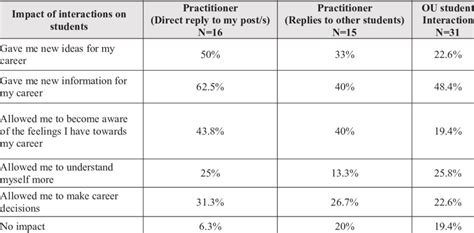 Comparison of impact on career by interaction type | Download ...