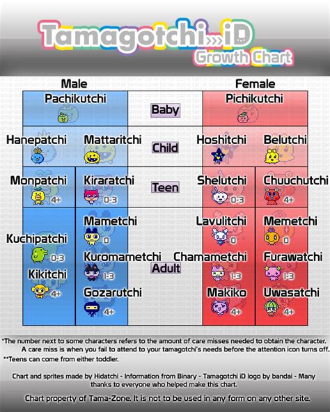 Tamagotchi Id Growth Character Chart Tama Zone