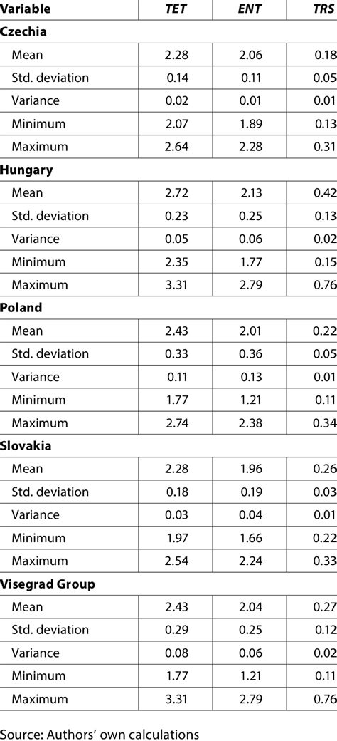 Descriptive Statistics Environmental Taxes Download Scientific Diagram