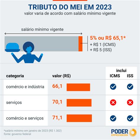 Imposto Do Mei Ter Novo Valor Aumento Do Sal Rio M Nimo