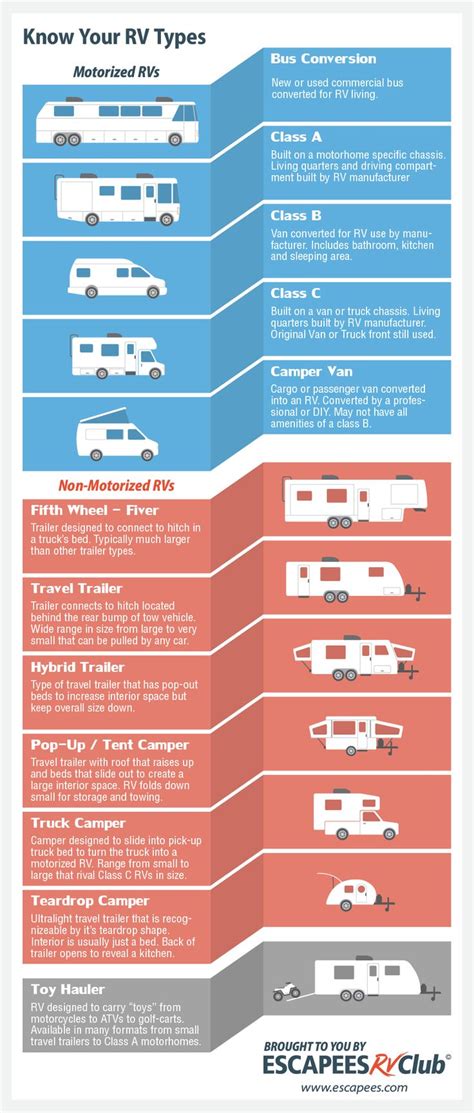 Know Your Rv Types Class A Bus Conversion Camper Van 5th Wheel