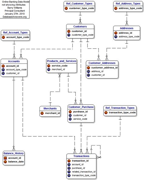 Complete Guide To Database Schema Example Design Hevo