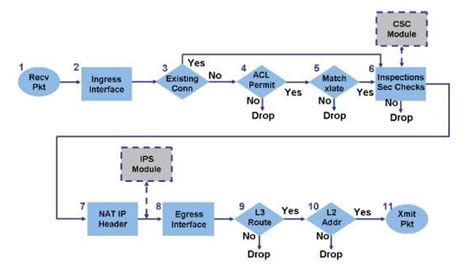 Solved Cisco Asa 9 X Packet Flow Cisco Community