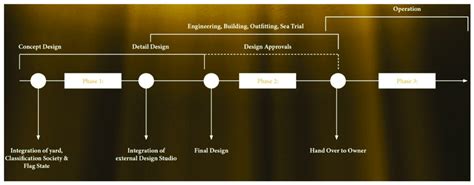 Typical workflow for project management stages used in designing ...