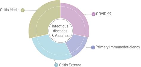 Infectious Diseases And Vaccines Clinical Trials Lambda Cro