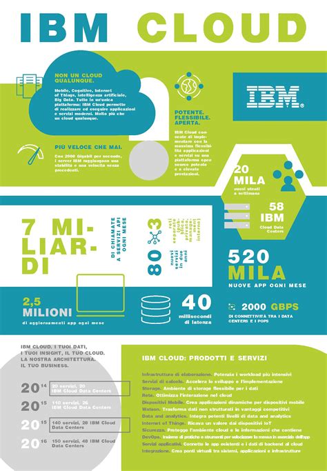 IBM Il Cloud Oltre Il Cloud Wired