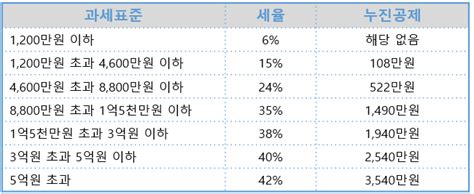 연말정산 기본정보 4 연말정산 소득공제와 세액공제란 자주묻는질문