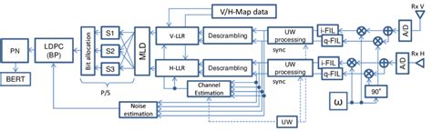 Satellite Receiver Block Diagram Download Scientific Diagram