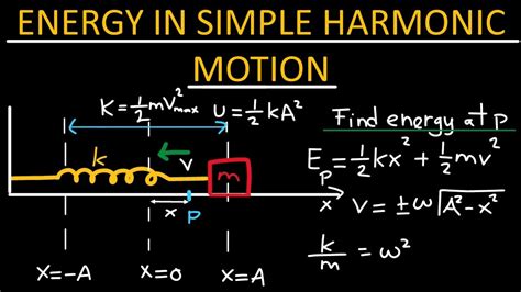 Energy In Simple Harmonic Motion Physics Youtube