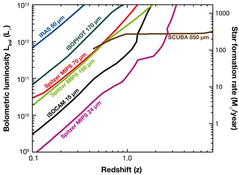 Sensitivity To The Bolometric Luminosity And Star Formation Rate