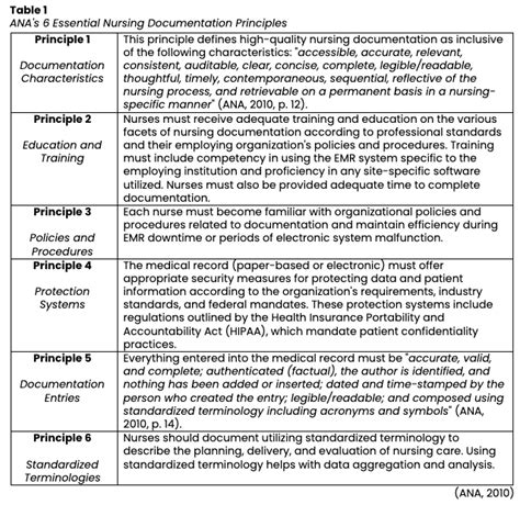 Nursing Documentation Nursing Ce Course Nursingce