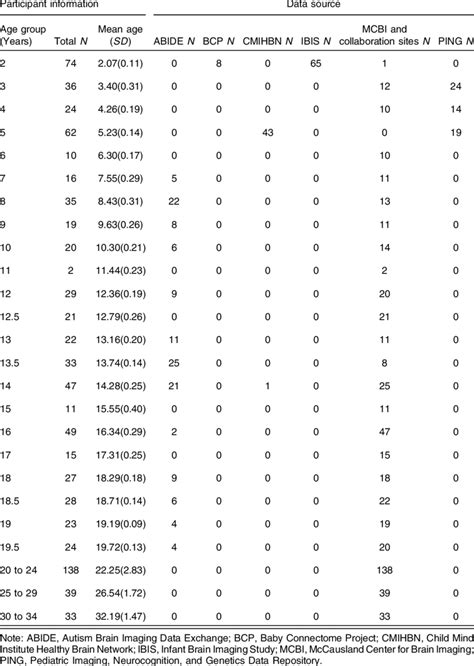 Demographical Information Of Study Participants By Age Group Sex And