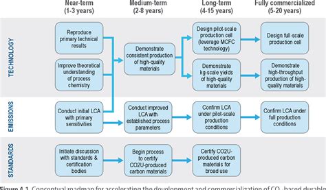 Figure 4 1 From Carbon Dioxide Utilization CO 2 U ICEF Roadmap 2