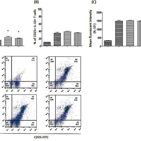 Increased Tgf β Levels In Mir 21 Treated Naive T Cells Naive T Cells