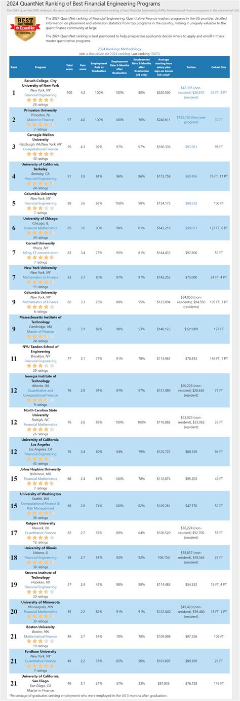 Quantnet 2024金融工程排名揭晓！哥大金工力压金数！mit失宠未进前五！领域毕业生专业