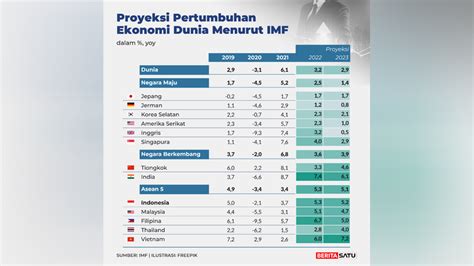 Proyeksi Pertumbuhan Ekonomi Dunia Menurut IMF