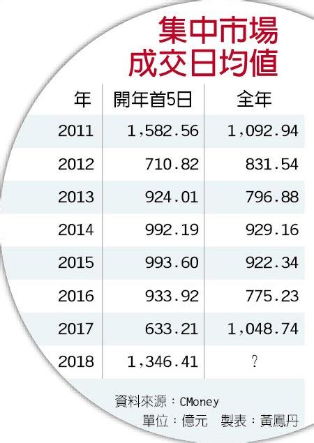 開年成交均值 7年最高 證券．權證 工商時報