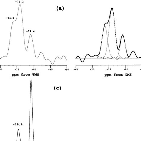 A Experimental And B Simulated 29 Si MAS NMR Spectrum Of Cd 7 Ge 6